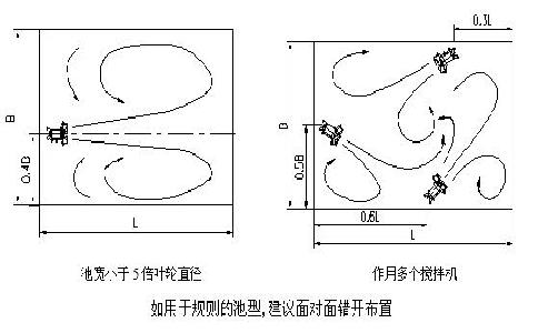 潜水搅拌机找正和找平的具体步骤